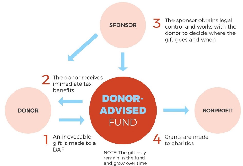 anticipatory assignment of income to charity