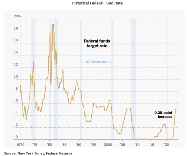 Week in Review: Fed Raises Interest Rates Again but Extends a More ...