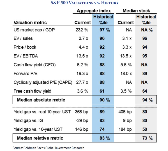 Valuation Ranges Tables Week in Review: The U.S. equity market reaches an elevated valuation ...