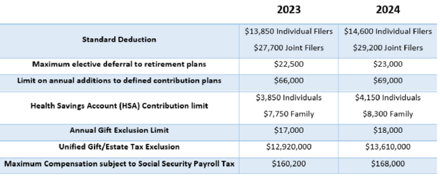 Planning Strategies and Key Data for 2024 - Pallas Capital Advisors