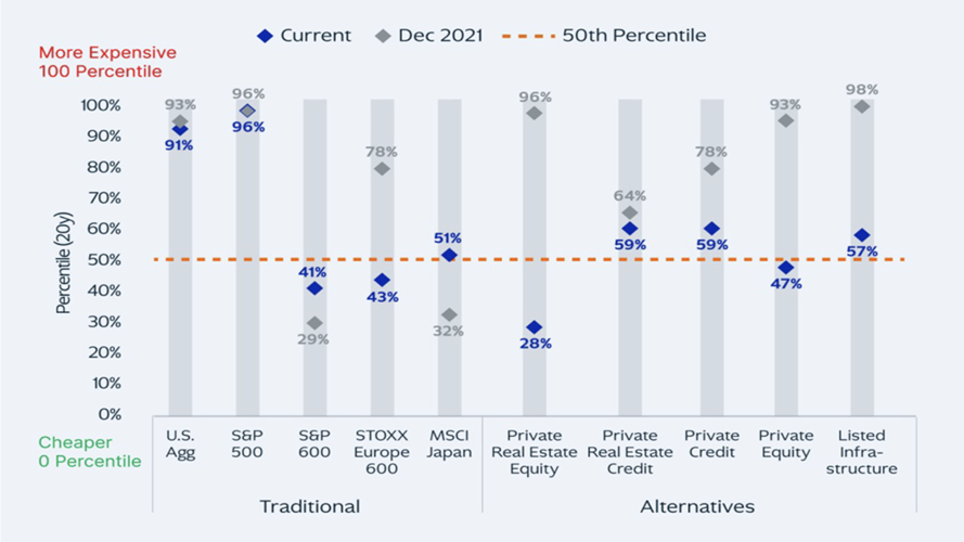 Outside-of-US-stocks-asset-valuations-look-reasonable