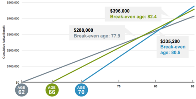 the-breakeven-claim-now-or-wait